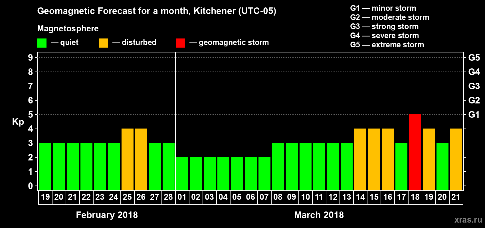 Forecast of the daily maximal value of geomagnetic index Kp for <b>1 month</b> (31 days) <b>from Feb 19, 2018 to Mar 21, 2018</b>