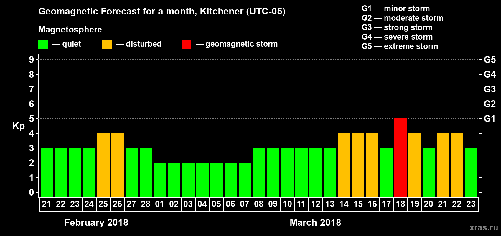 Forecast of the daily maximal value of geomagnetic index Kp for <b>1 month</b> (31 days) <b>from Feb 21, 2018 to Mar 23, 2018</b>