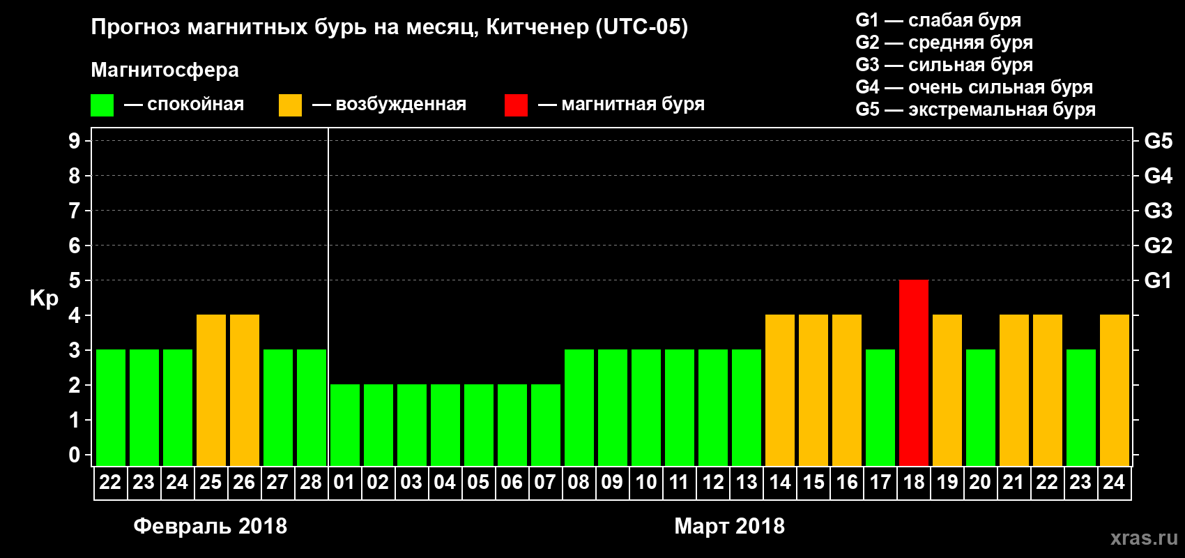 Прогноз максимального суточного геомагнитного индекса Kp на <b>1 месяц</b> (31 день) <b>с 22 февраля по 24 марта 2018 г</b>