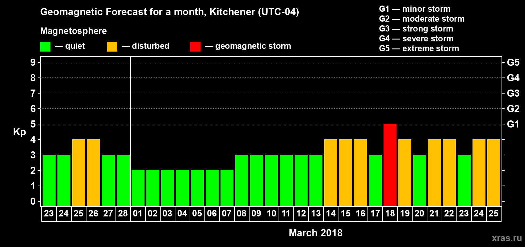 Forecast of the daily maximal value of geomagnetic index Kp for <b>1 month</b> (31 days) <b>from Feb 23, 2018 to Mar 25, 2018</b>