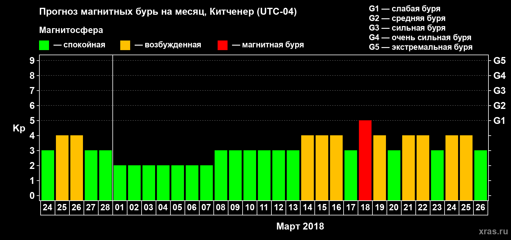 Прогноз максимального суточного геомагнитного индекса Kp на <b>1 месяц</b> (31 день) <b>с 24 февраля по 26 марта 2018 г</b>