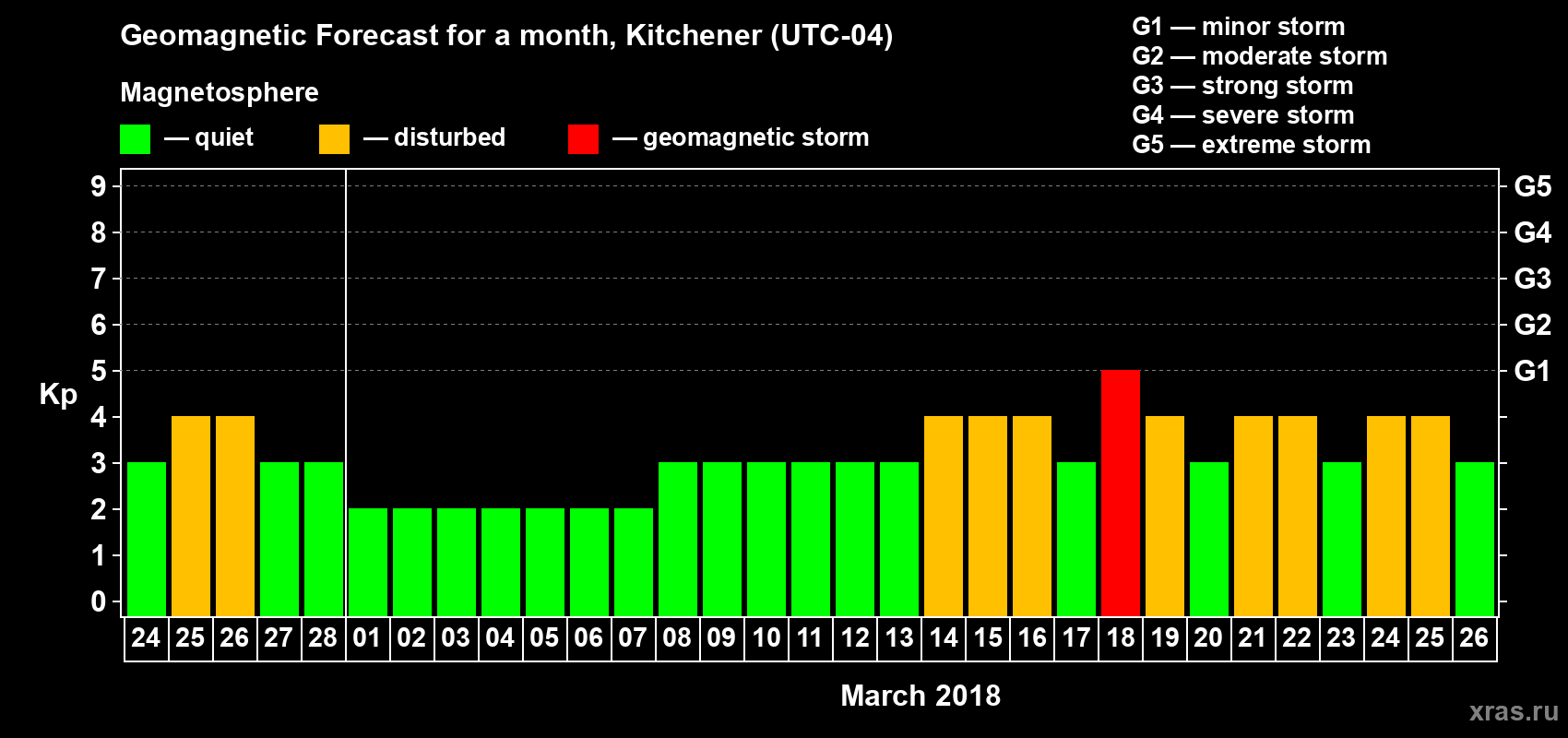 Forecast of the daily maximal value of geomagnetic index Kp for <b>1 month</b> (31 days) <b>from Feb 24, 2018 to Mar 26, 2018</b>