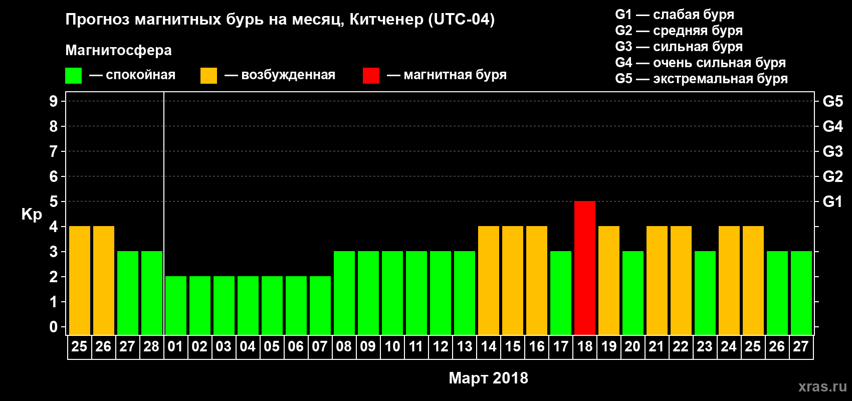 Прогноз максимального суточного геомагнитного индекса Kp на <b>1 месяц</b> (31 день) <b>с 25 февраля по 27 марта 2018 г</b>