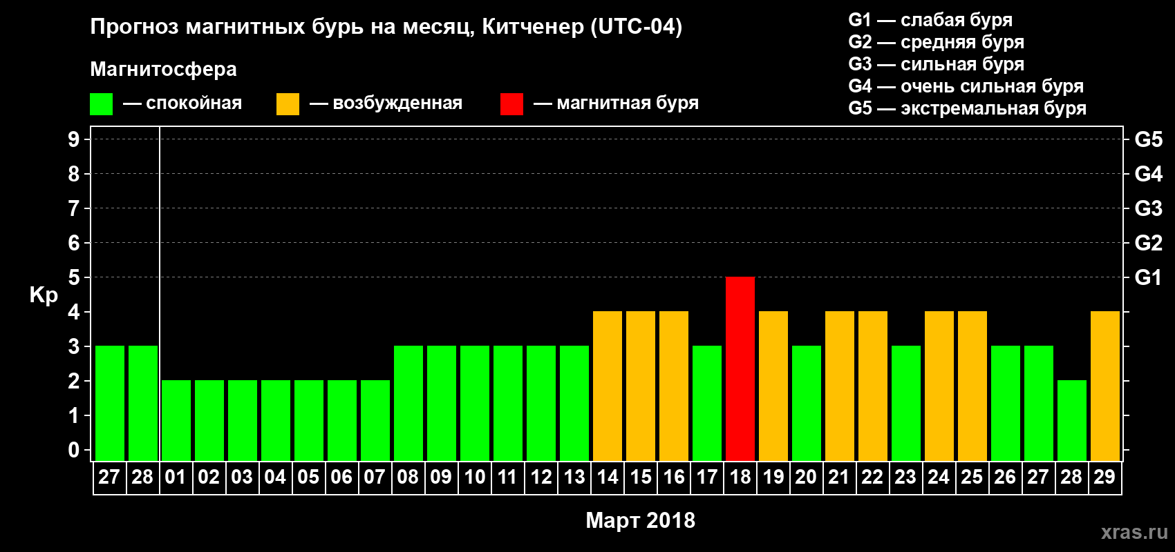 Прогноз максимального суточного геомагнитного индекса Kp на <b>1 месяц</b> (31 день) <b>с 27 февраля по 29 марта 2018 г</b>