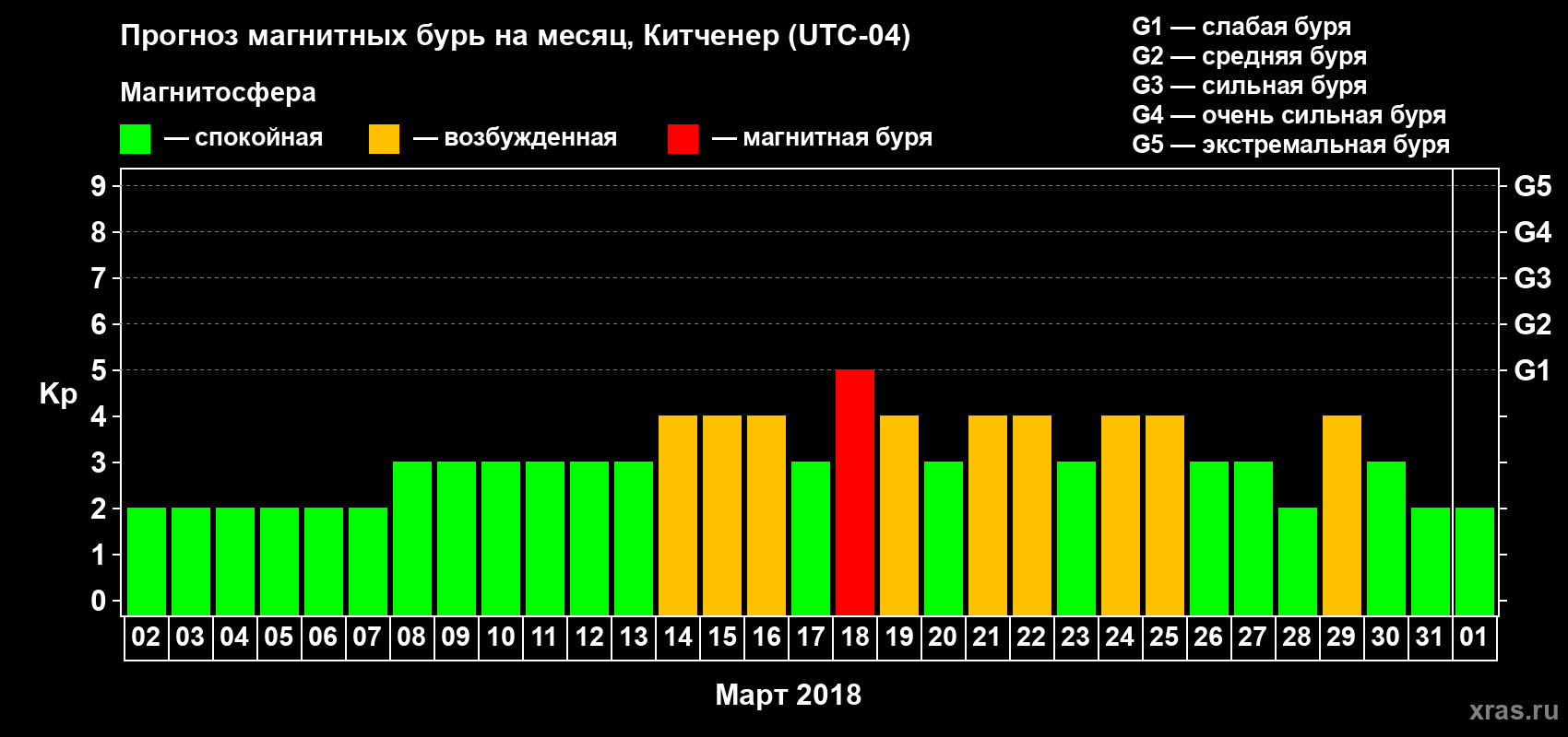 Прогноз максимального суточного геомагнитного индекса Kp на <b>1 месяц</b> (31 день) <b>с 02 марта по 01 апреля 2018 г</b>