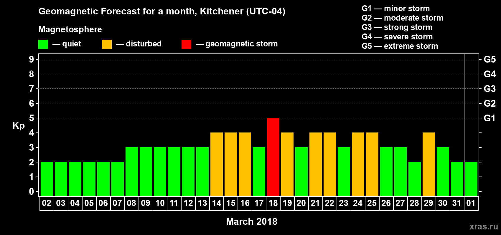 Forecast of the daily maximal value of geomagnetic index Kp for <b>1 month</b> (31 days) <b>from Mar 02, 2018 to Apr 01, 2018</b>