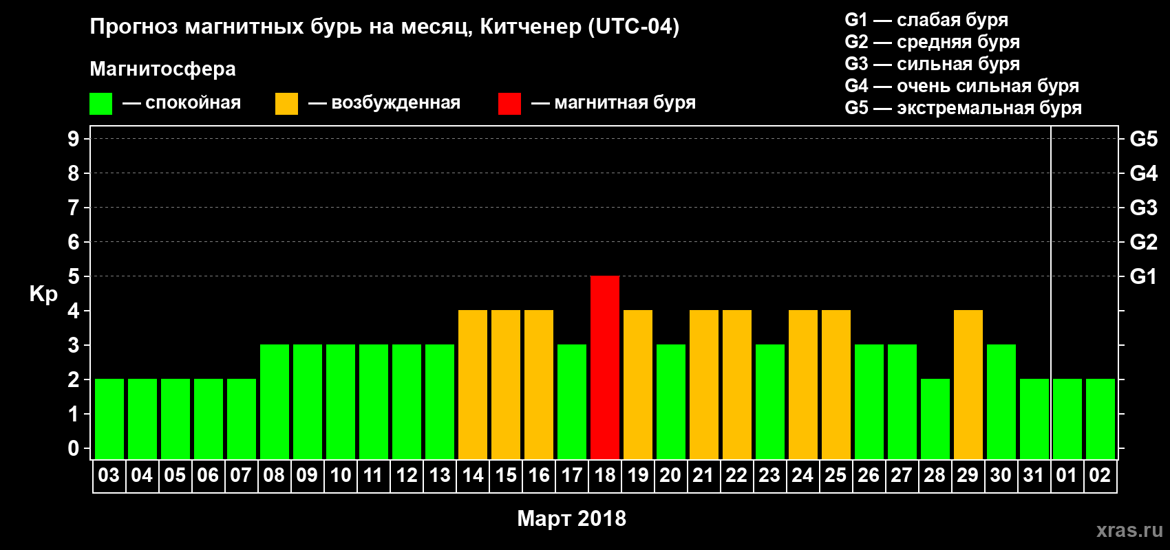 Прогноз максимального суточного геомагнитного индекса Kp на <b>1 месяц</b> (31 день) <b>с 03 марта по 02 апреля 2018 г</b>