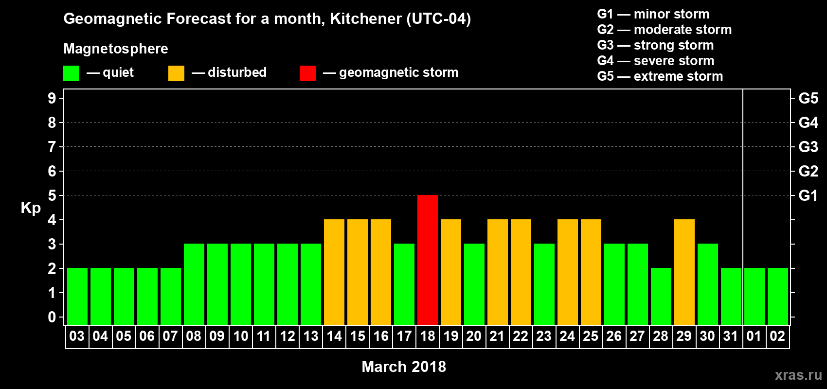 Forecast of the daily maximal value of geomagnetic index Kp for <b>1 month</b> (31 days) <b>from Mar 03, 2018 to Apr 02, 2018</b>