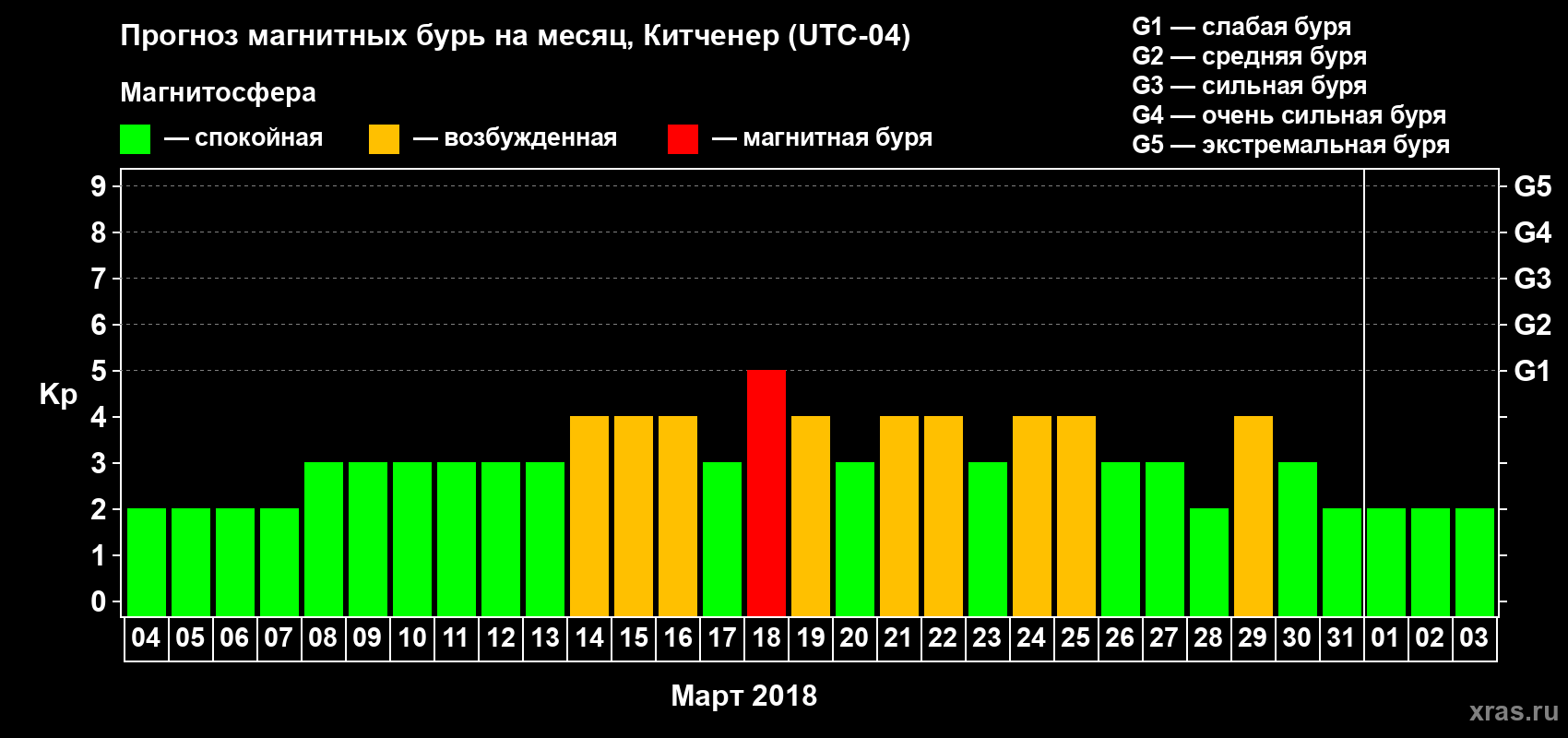 Прогноз максимального суточного геомагнитного индекса Kp на <b>1 месяц</b> (31 день) <b>с 04 марта по 03 апреля 2018 г</b>