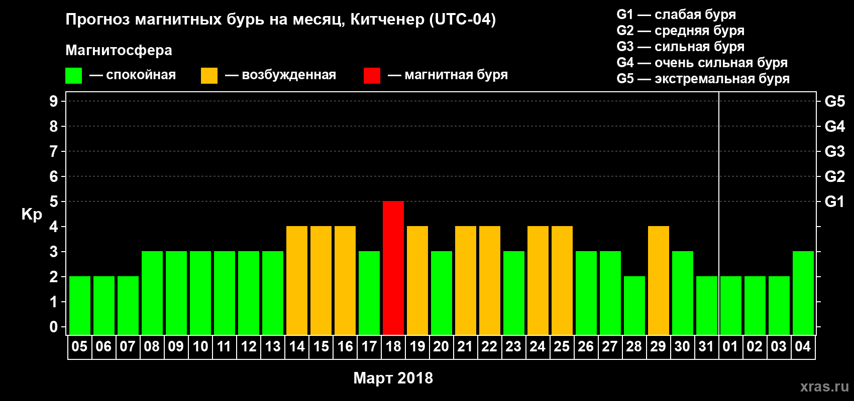 Прогноз максимального суточного геомагнитного индекса Kp на <b>1 месяц</b> (31 день) <b>с 05 марта по 04 апреля 2018 г</b>