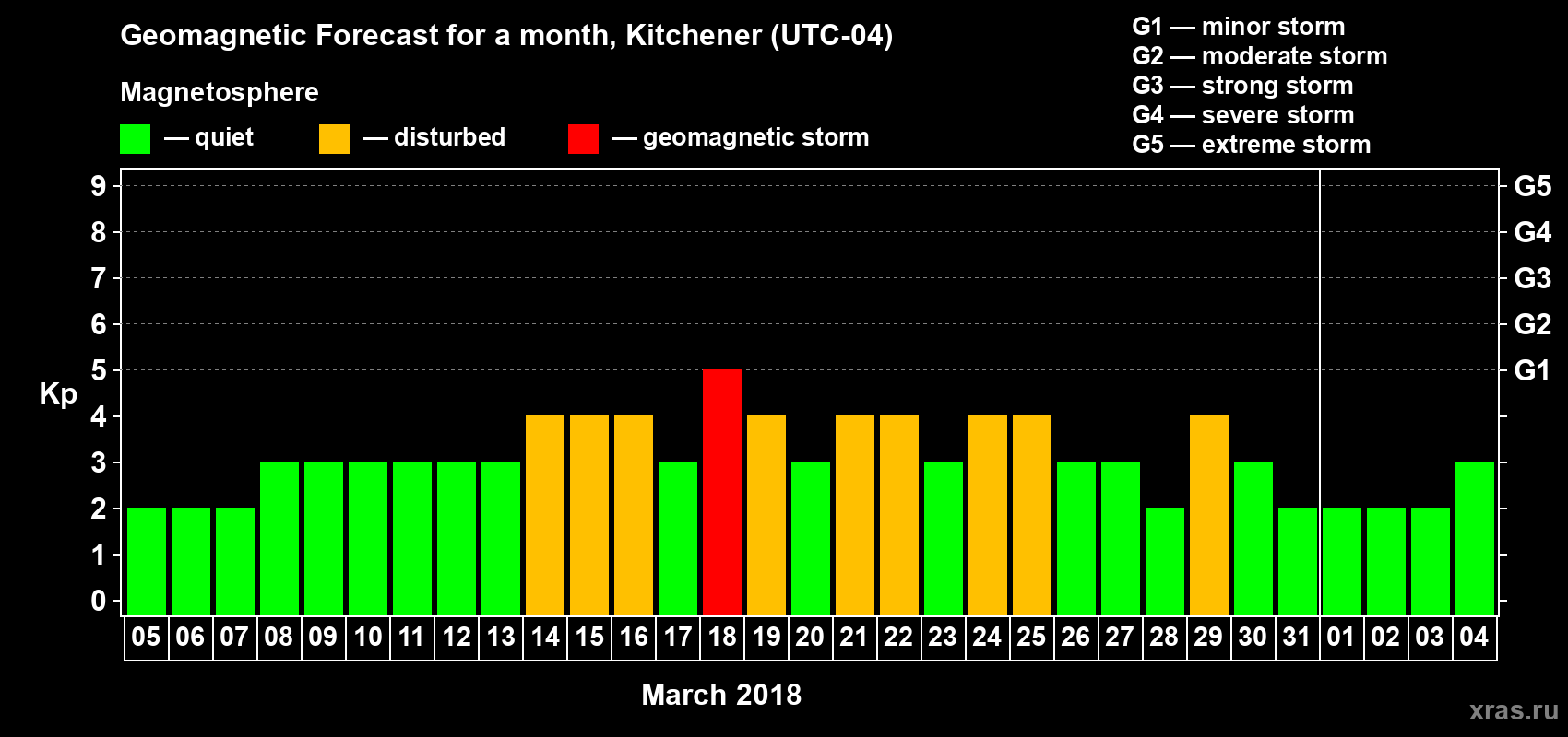 Forecast of the daily maximal value of geomagnetic index Kp for <b>1 month</b> (31 days) <b>from Mar 05, 2018 to Apr 04, 2018</b>