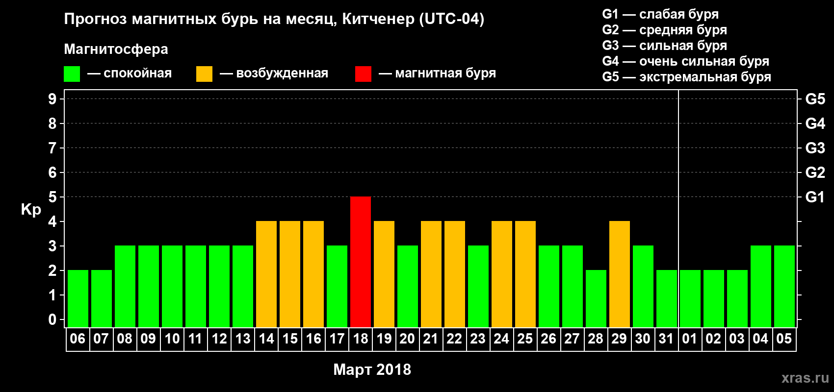 Прогноз максимального суточного геомагнитного индекса Kp на <b>1 месяц</b> (31 день) <b>с 06 марта по 05 апреля 2018 г</b>