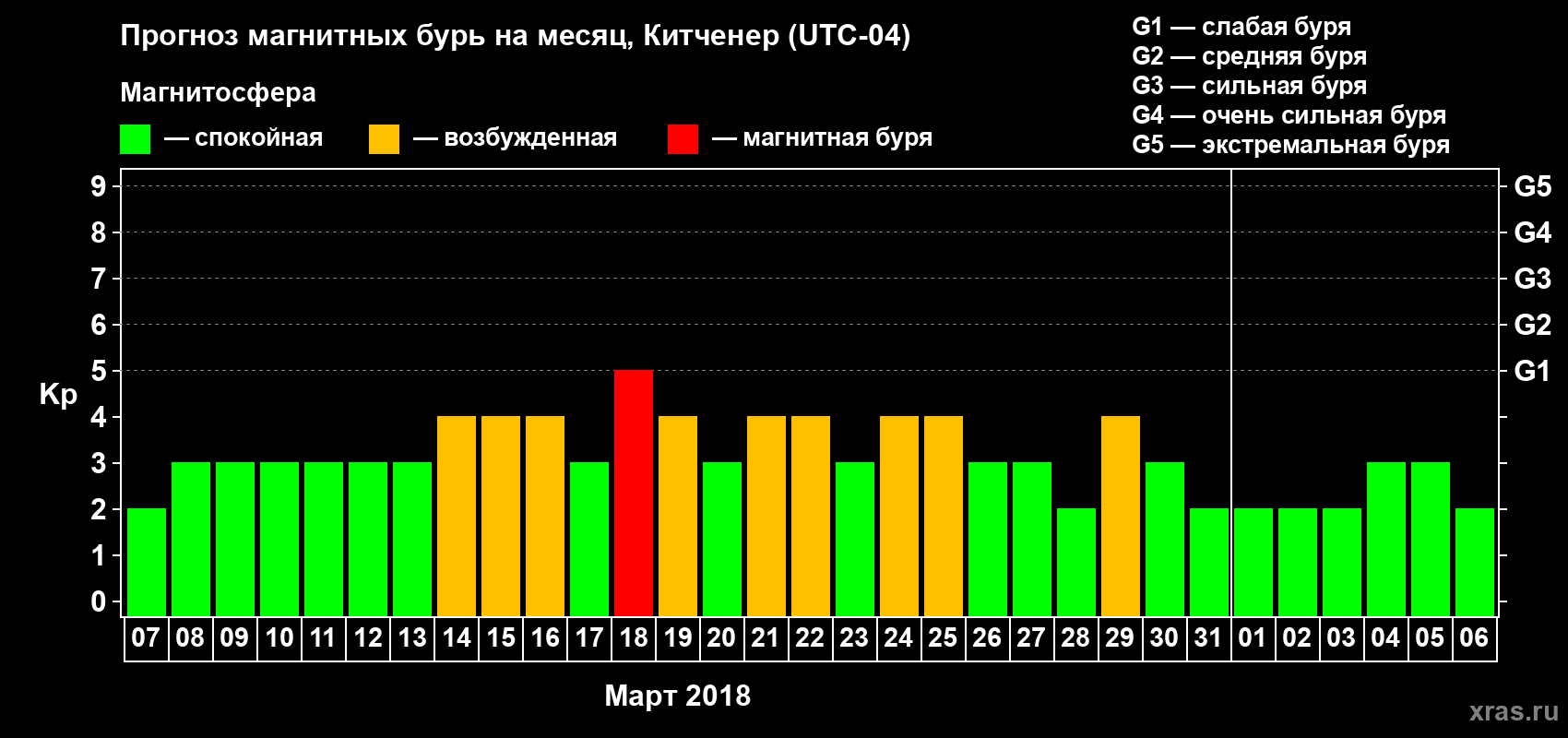 Прогноз максимального суточного геомагнитного индекса Kp на <b>1 месяц</b> (31 день) <b>с 07 марта по 06 апреля 2018 г</b>