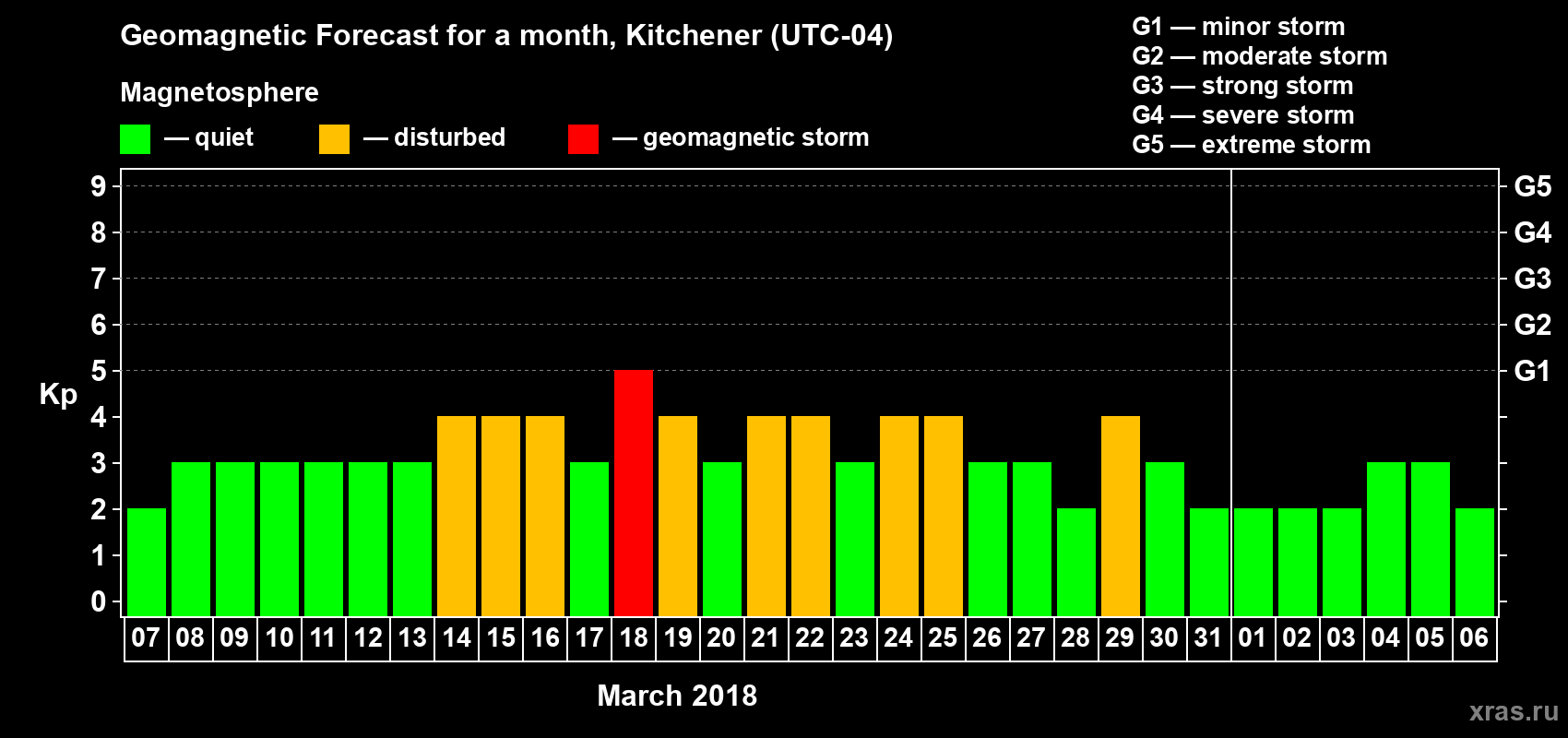 Forecast of the daily maximal value of geomagnetic index Kp for <b>1 month</b> (31 days) <b>from Mar 07, 2018 to Apr 06, 2018</b>