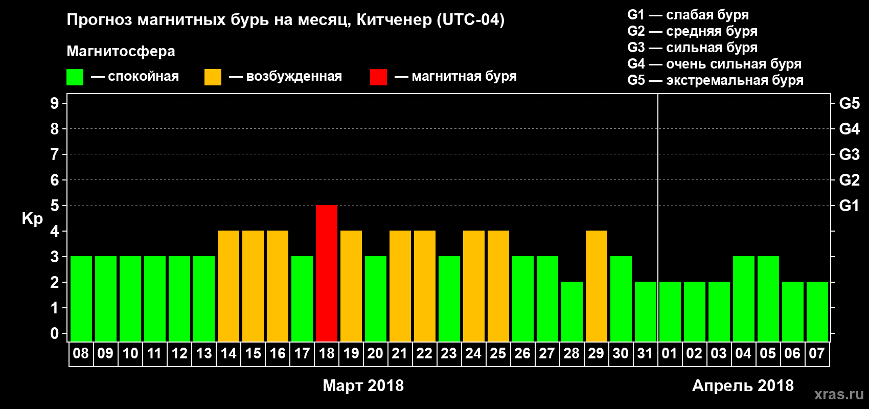Прогноз максимального суточного геомагнитного индекса Kp на <b>1 месяц</b> (31 день) <b>с 08 марта по 07 апреля 2018 г</b>