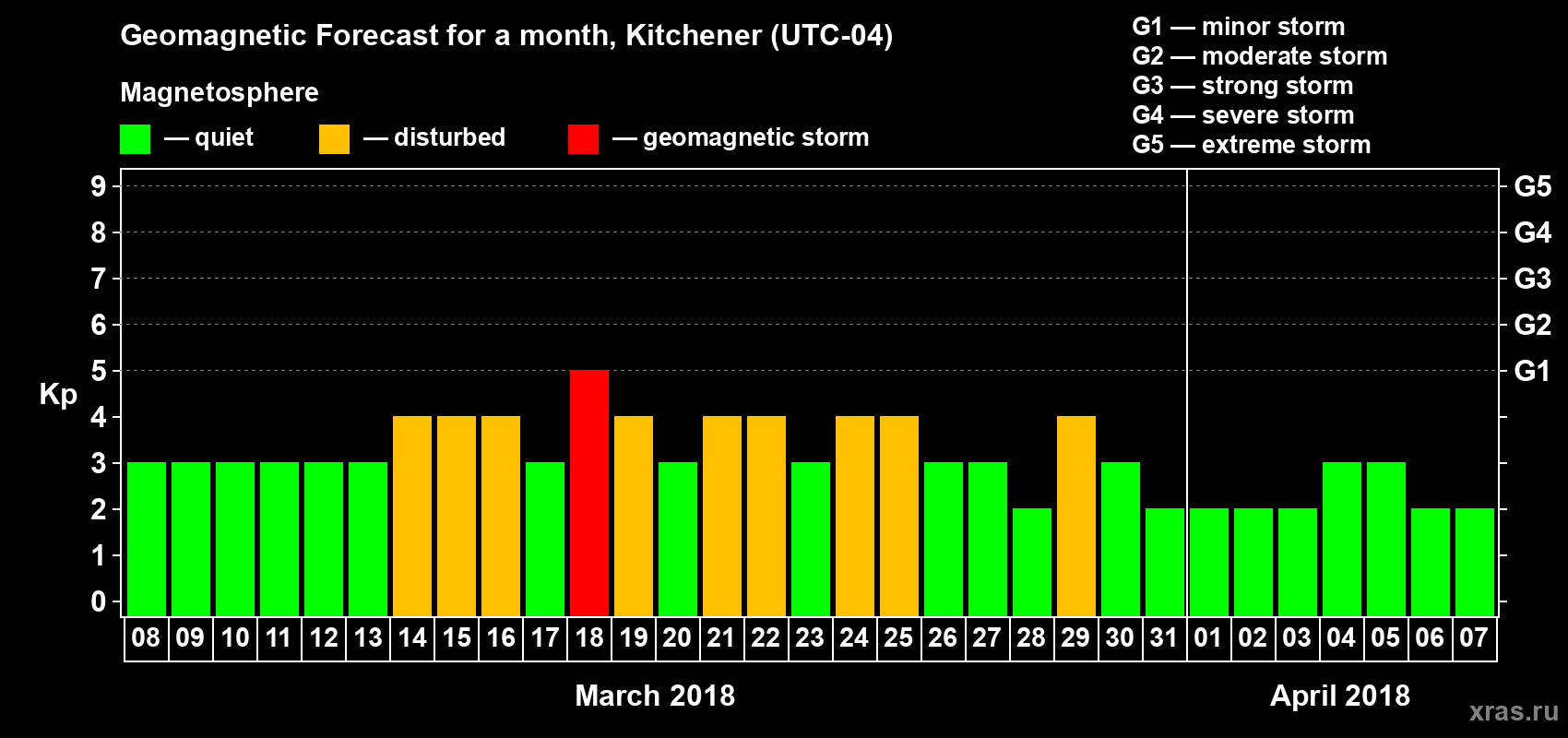Forecast of the daily maximal value of geomagnetic index Kp for <b>1 month</b> (31 days) <b>from Mar 08, 2018 to Apr 07, 2018</b>