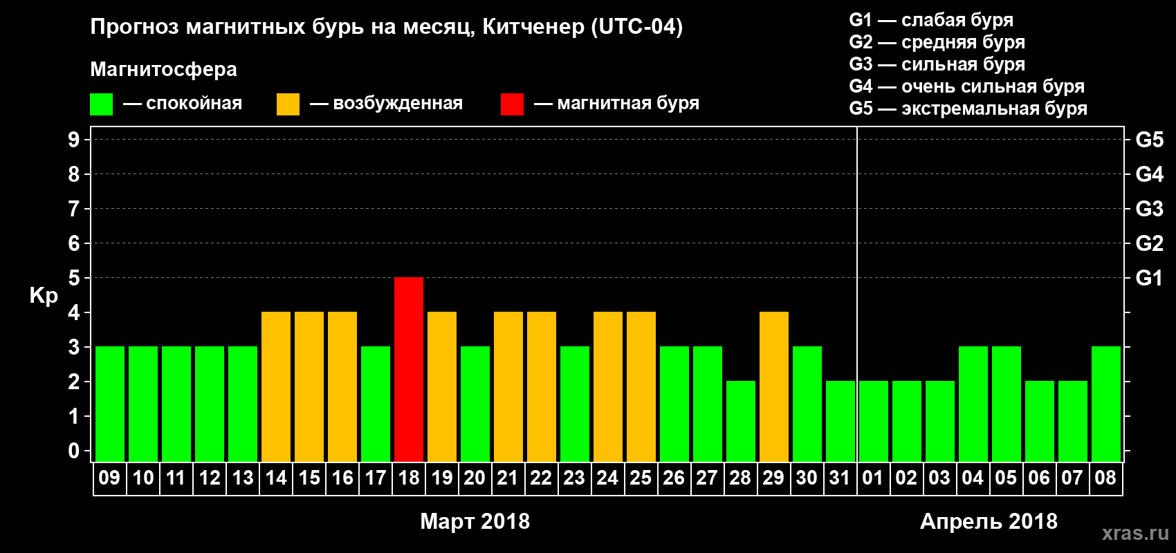 Прогноз максимального суточного геомагнитного индекса Kp на <b>1 месяц</b> (31 день) <b>с 09 марта по 08 апреля 2018 г</b>