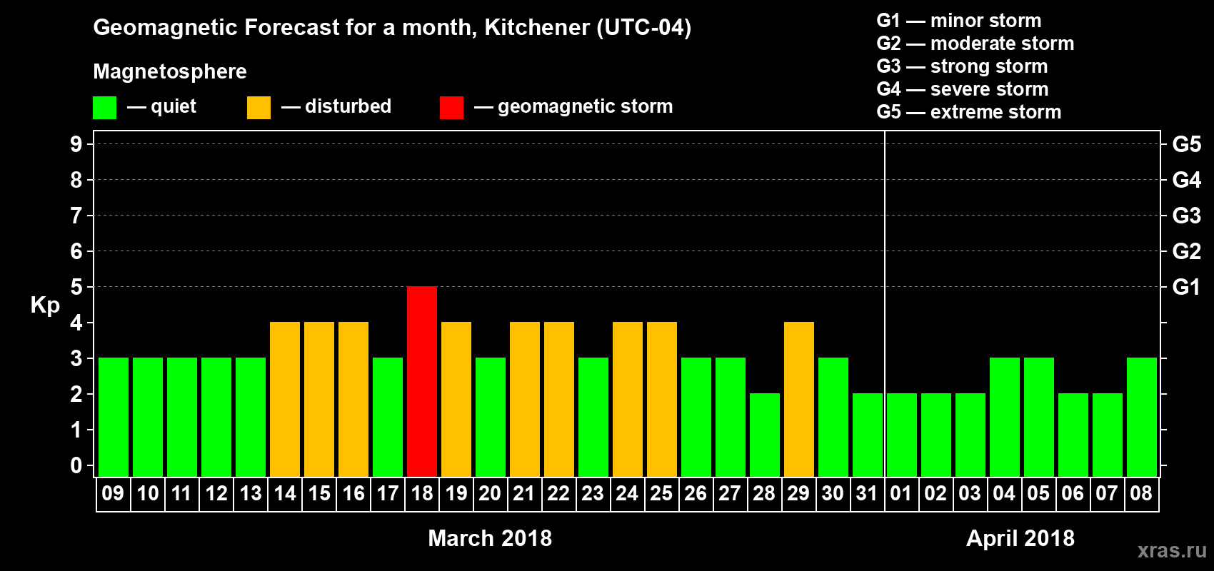 Forecast of the daily maximal value of geomagnetic index Kp for <b>1 month</b> (31 days) <b>from Mar 09, 2018 to Apr 08, 2018</b>
