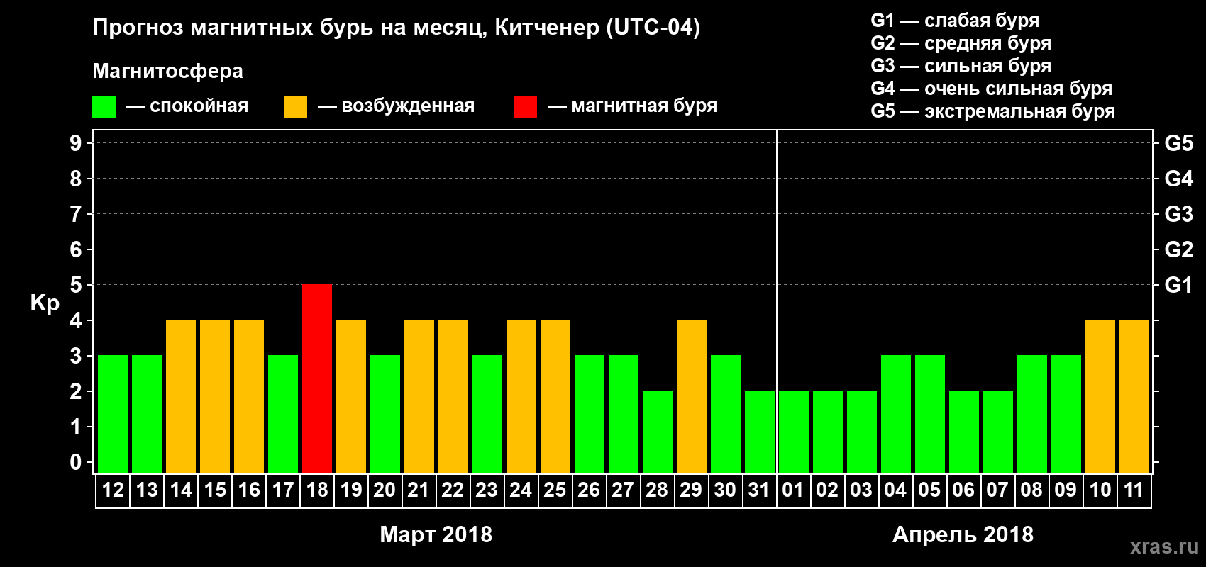 Прогноз максимального суточного геомагнитного индекса Kp на <b>1 месяц</b> (31 день) <b>с 12 марта по 11 апреля 2018 г</b>