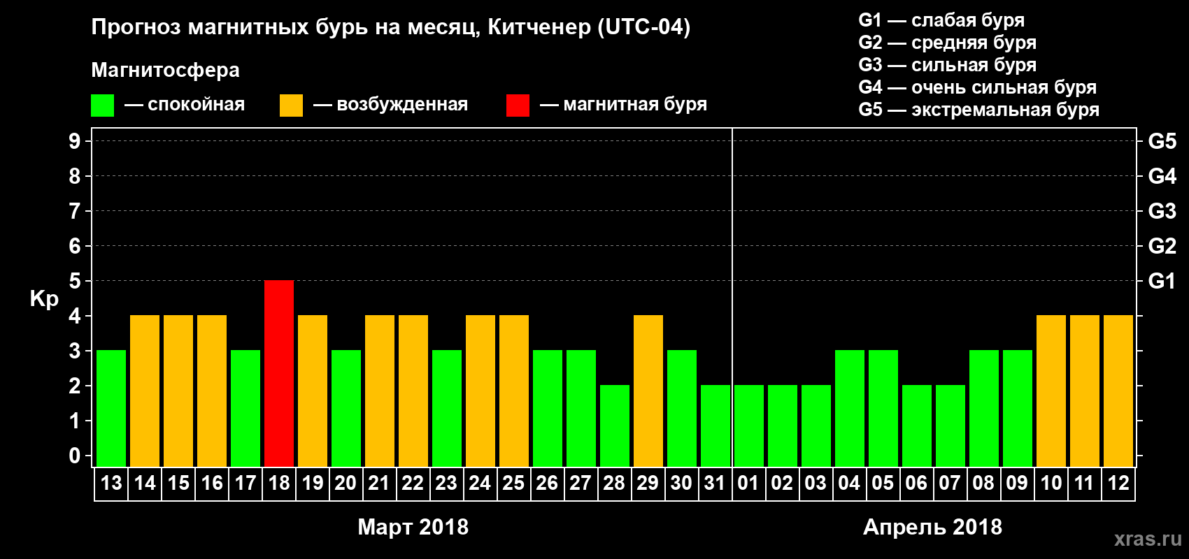Прогноз максимального суточного геомагнитного индекса Kp на <b>1 месяц</b> (31 день) <b>с 13 марта по 12 апреля 2018 г</b>