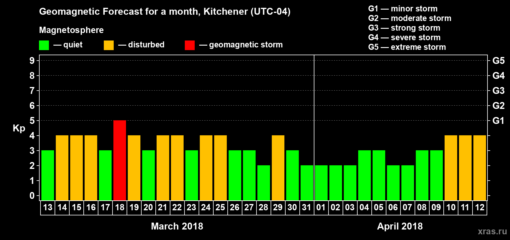 Forecast of the daily maximal value of geomagnetic index Kp for <b>1 month</b> (31 days) <b>from Mar 13, 2018 to Apr 12, 2018</b>