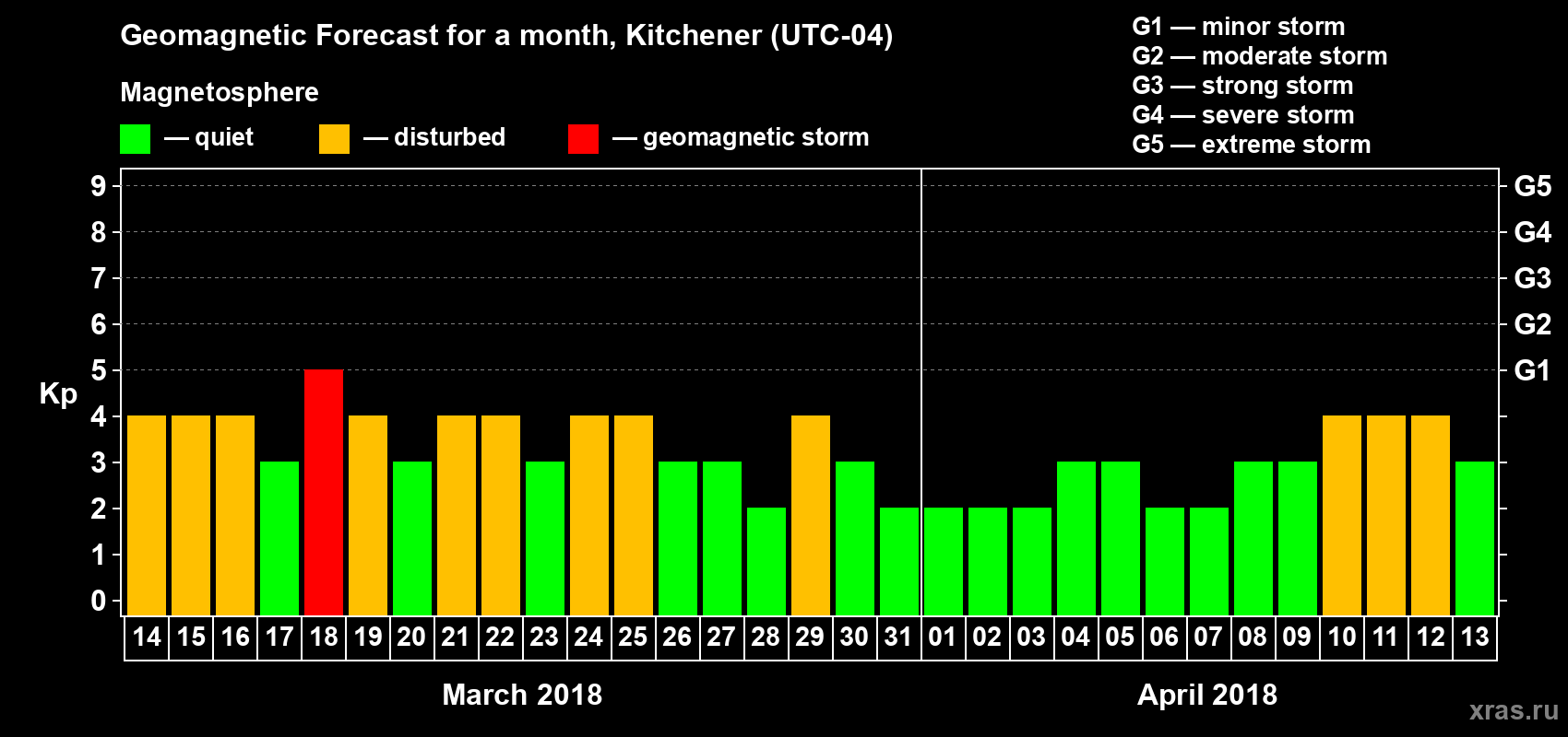 Forecast of the daily maximal value of geomagnetic index Kp for <b>1 month</b> (31 days) <b>from Mar 14, 2018 to Apr 13, 2018</b>