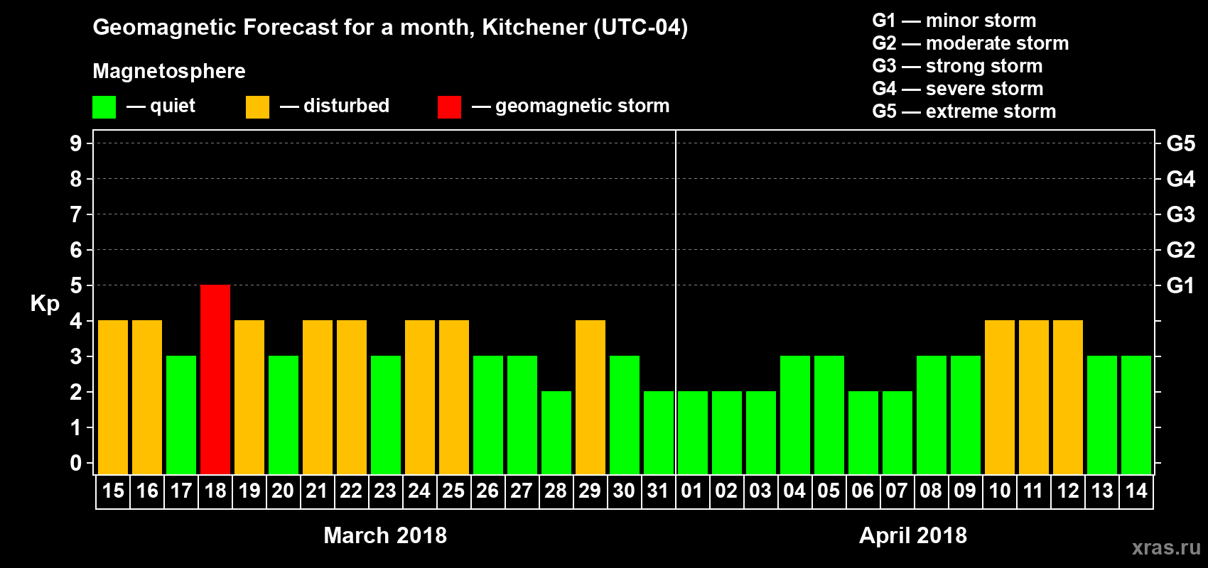 Forecast of the daily maximal value of geomagnetic index Kp for <b>1 month</b> (31 days) <b>from Mar 15, 2018 to Apr 14, 2018</b>