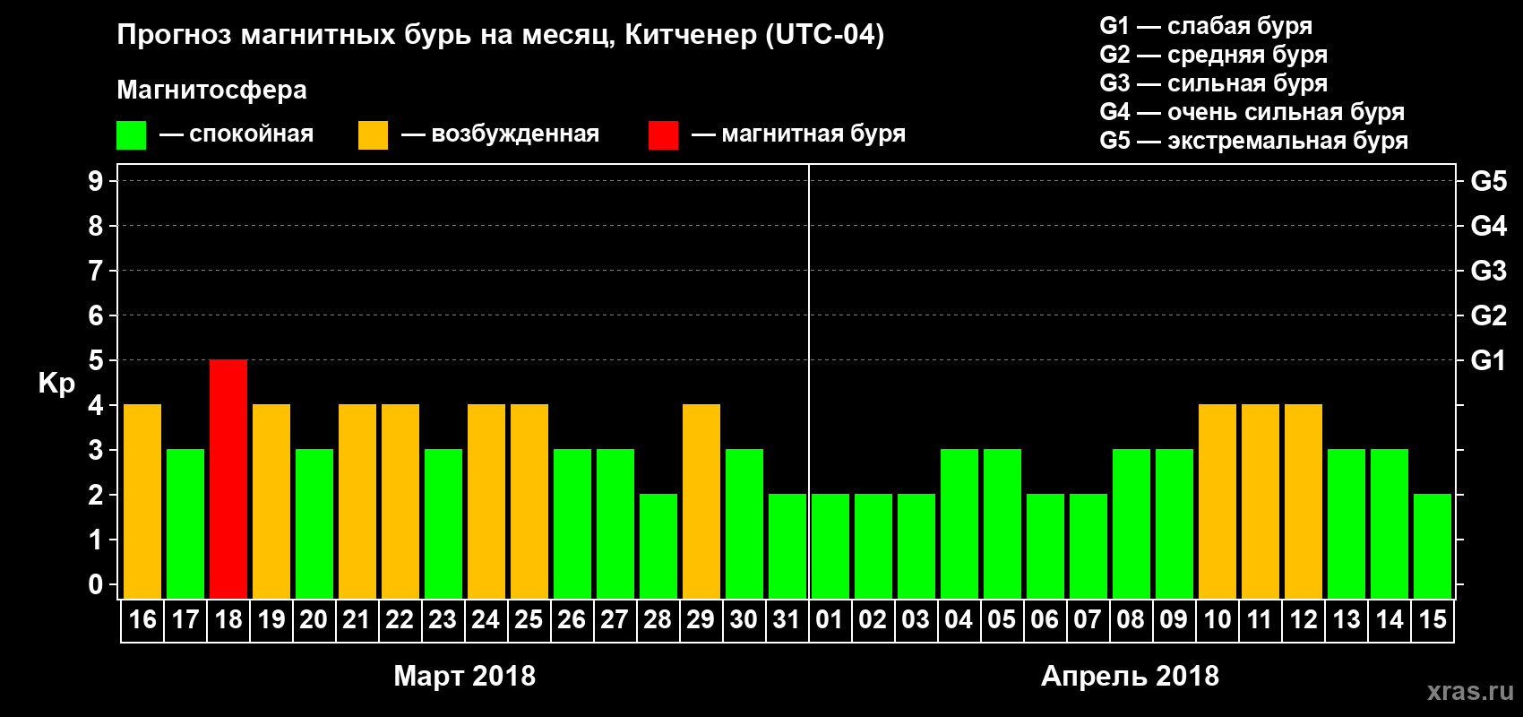 Прогноз максимального суточного геомагнитного индекса Kp на <b>1 месяц</b> (31 день) <b>с 16 марта по 15 апреля 2018 г</b>