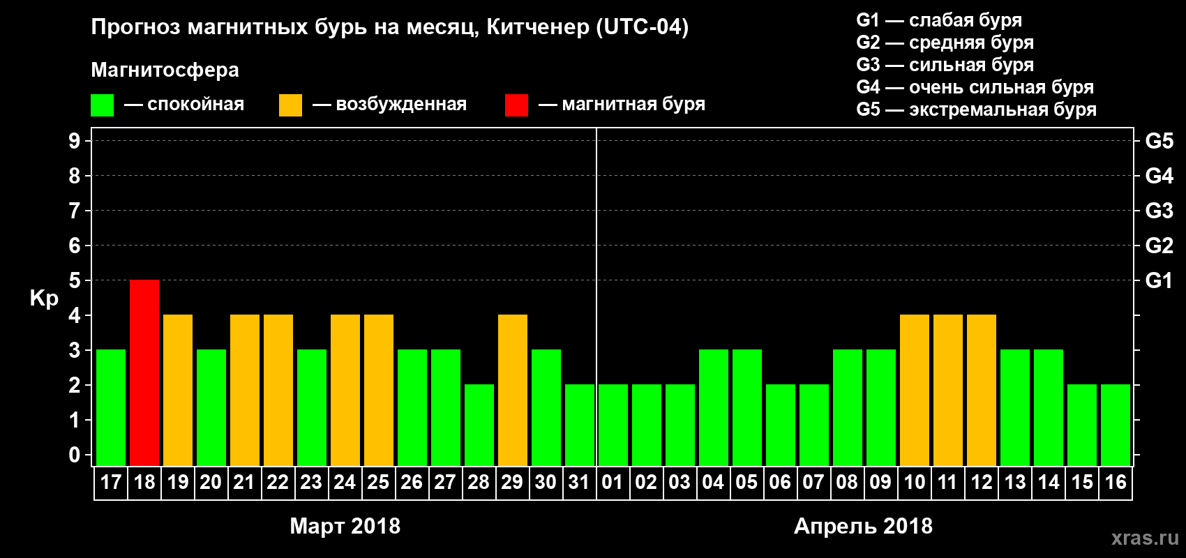 Прогноз максимального суточного геомагнитного индекса Kp на <b>1 месяц</b> (31 день) <b>с 17 марта по 16 апреля 2018 г</b>