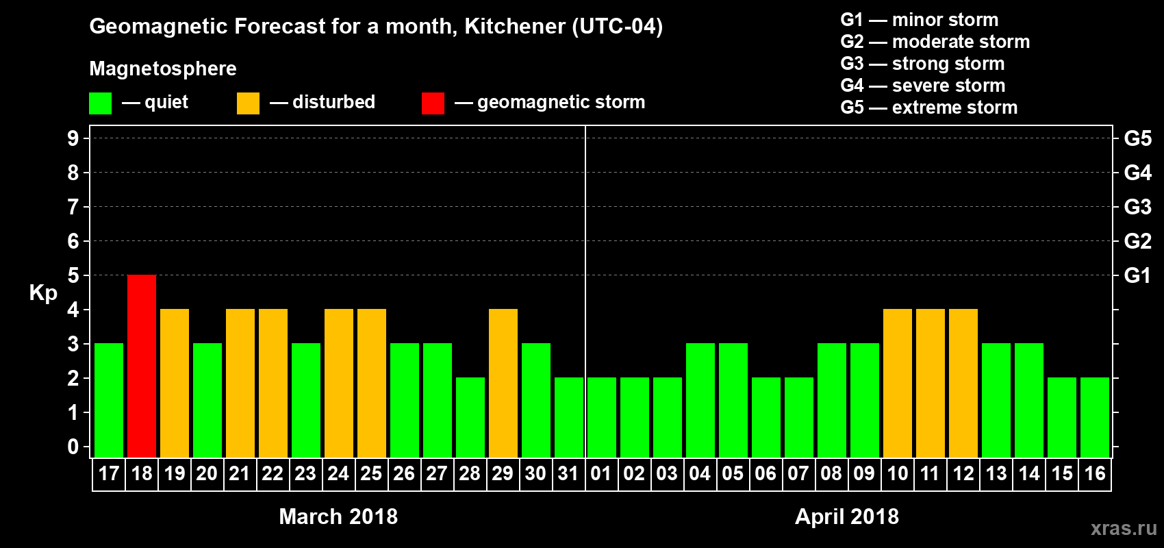 Forecast of the daily maximal value of geomagnetic index Kp for <b>1 month</b> (31 days) <b>from Mar 17, 2018 to Apr 16, 2018</b>