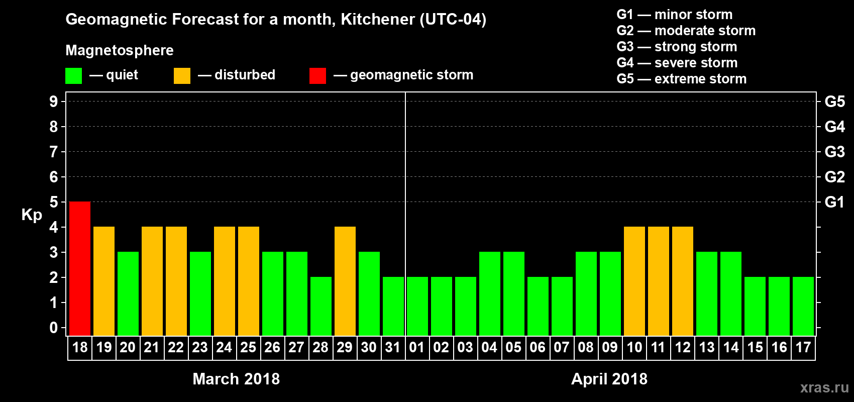 Forecast of the daily maximal value of geomagnetic index Kp for <b>1 month</b> (31 days) <b>from Mar 18, 2018 to Apr 17, 2018</b>