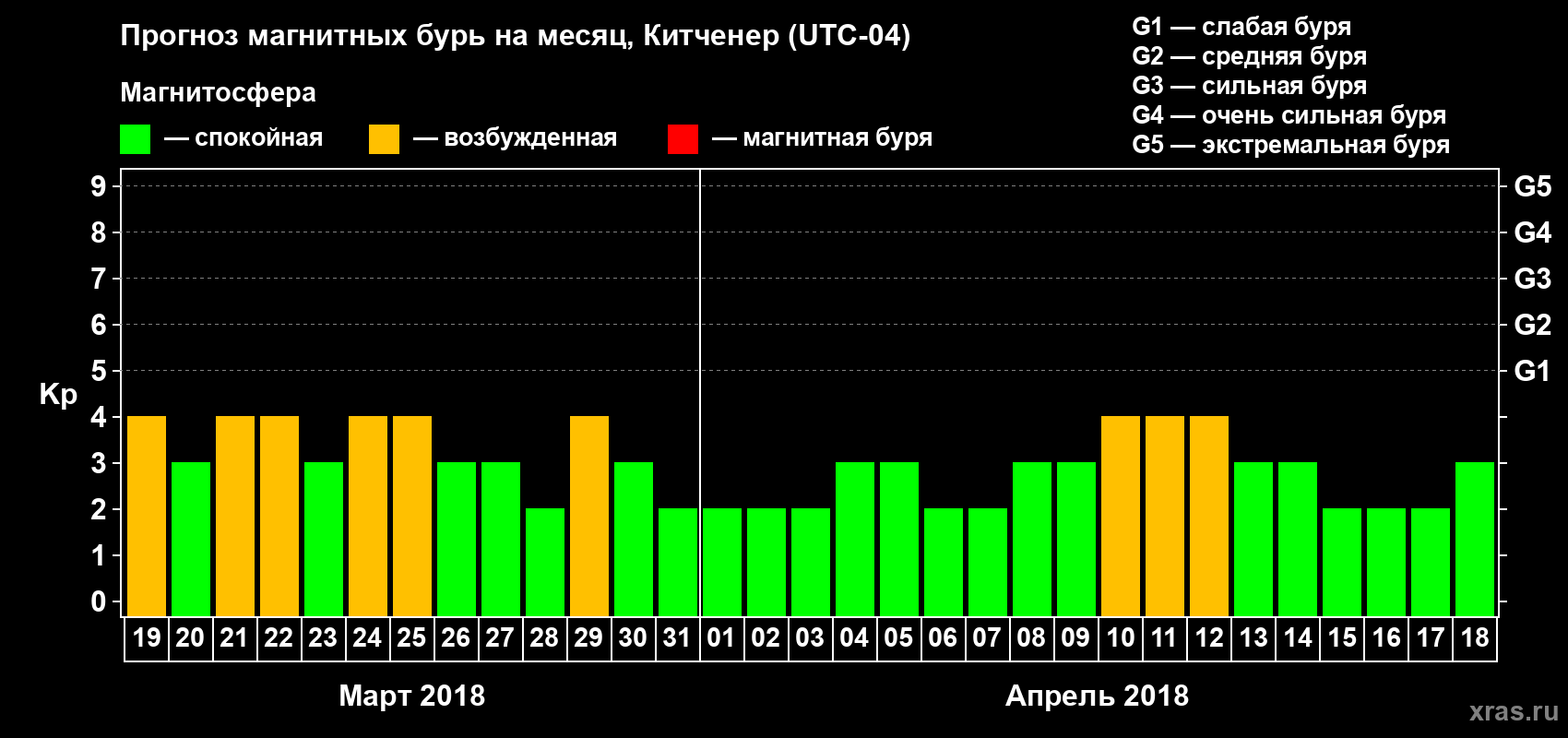 Прогноз максимального суточного геомагнитного индекса Kp на <b>1 месяц</b> (31 день) <b>с 19 марта по 18 апреля 2018 г</b>