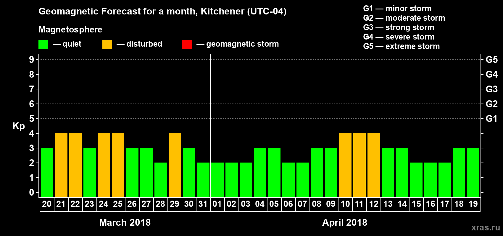 Forecast of the daily maximal value of geomagnetic index Kp for <b>1 month</b> (31 days) <b>from Mar 20, 2018 to Apr 19, 2018</b>