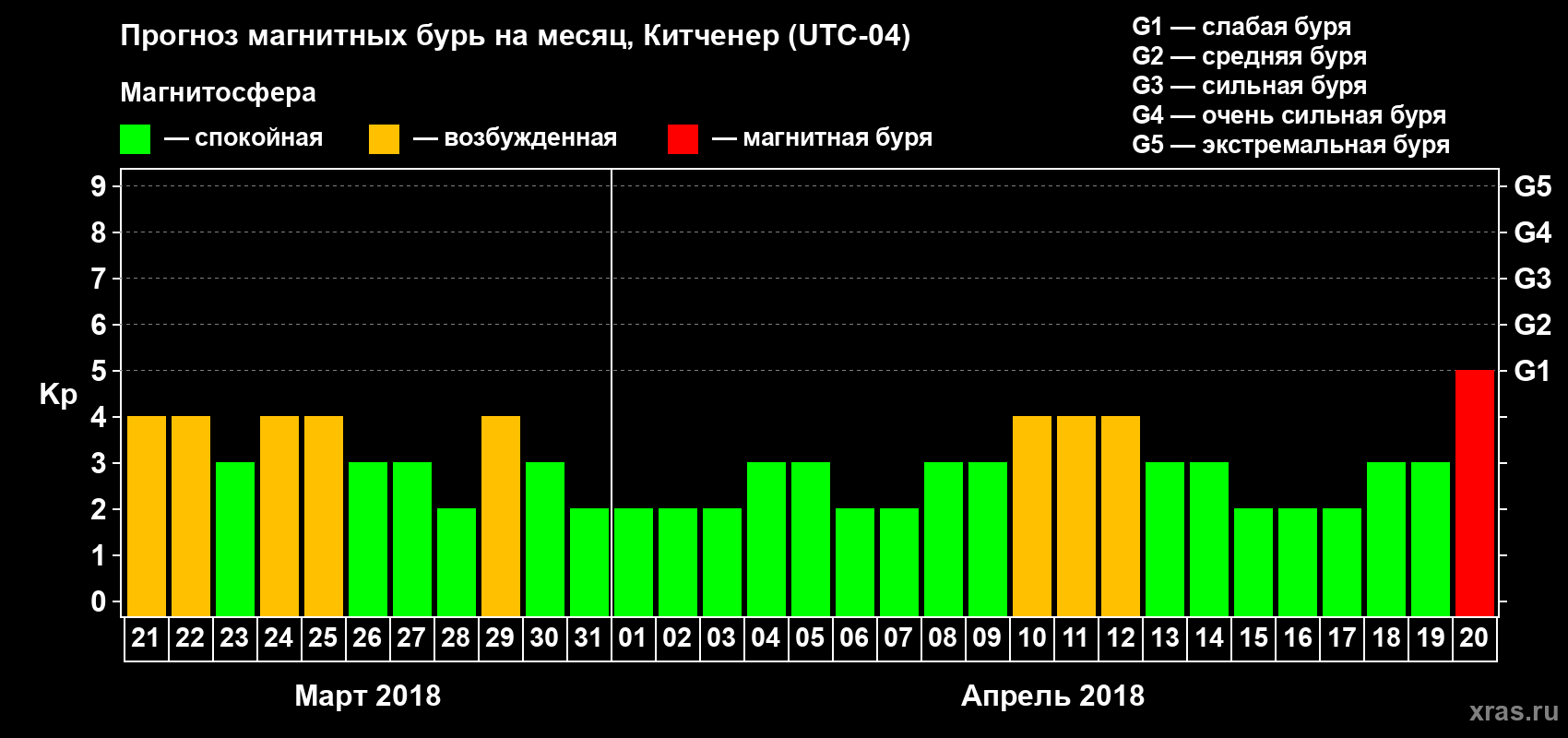 Прогноз максимального суточного геомагнитного индекса Kp на <b>1 месяц</b> (31 день) <b>с 21 марта по 20 апреля 2018 г</b>