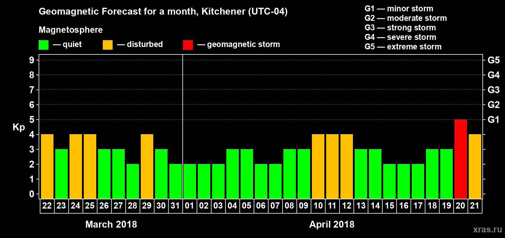 Forecast of the daily maximal value of geomagnetic index Kp for <b>1 month</b> (31 days) <b>from Mar 22, 2018 to Apr 21, 2018</b>