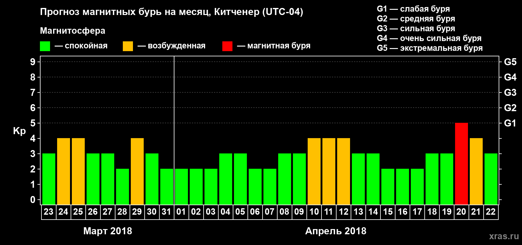 Прогноз максимального суточного геомагнитного индекса Kp на <b>1 месяц</b> (31 день) <b>с 23 марта по 22 апреля 2018 г</b>