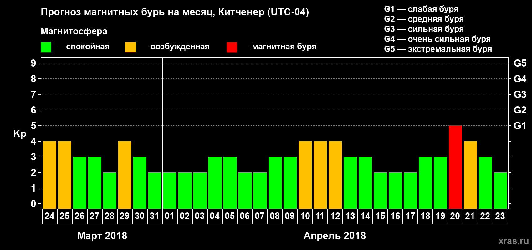 Прогноз максимального суточного геомагнитного индекса Kp на <b>1 месяц</b> (31 день) <b>с 24 марта по 23 апреля 2018 г</b>