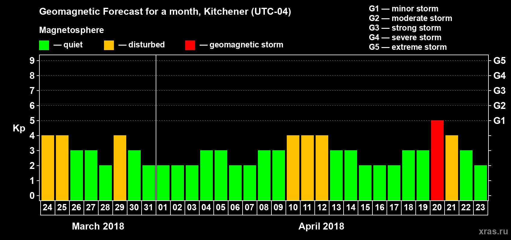 Forecast of the daily maximal value of geomagnetic index Kp for <b>1 month</b> (31 days) <b>from Mar 24, 2018 to Apr 23, 2018</b>