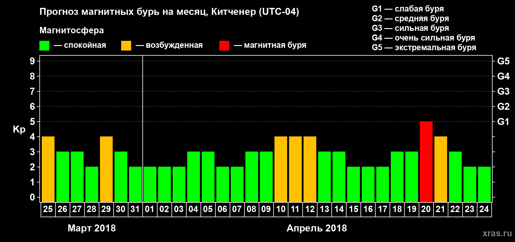 Прогноз максимального суточного геомагнитного индекса Kp на <b>1 месяц</b> (31 день) <b>с 25 марта по 24 апреля 2018 г</b>