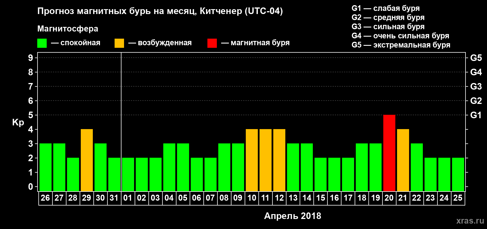 Прогноз максимального суточного геомагнитного индекса Kp на <b>1 месяц</b> (31 день) <b>с 26 марта по 25 апреля 2018 г</b>