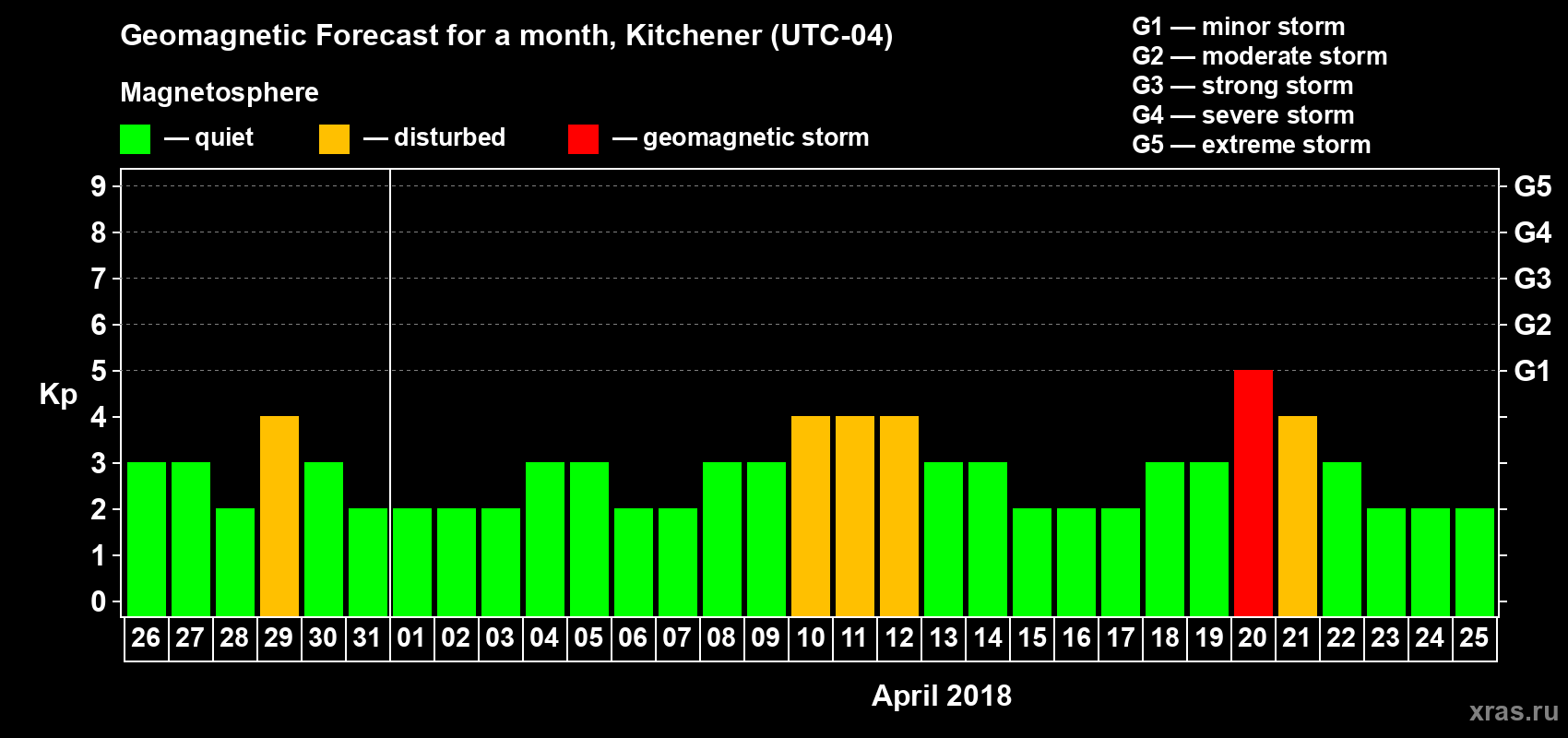 Forecast of the daily maximal value of geomagnetic index Kp for <b>1 month</b> (31 days) <b>from Mar 26, 2018 to Apr 25, 2018</b>