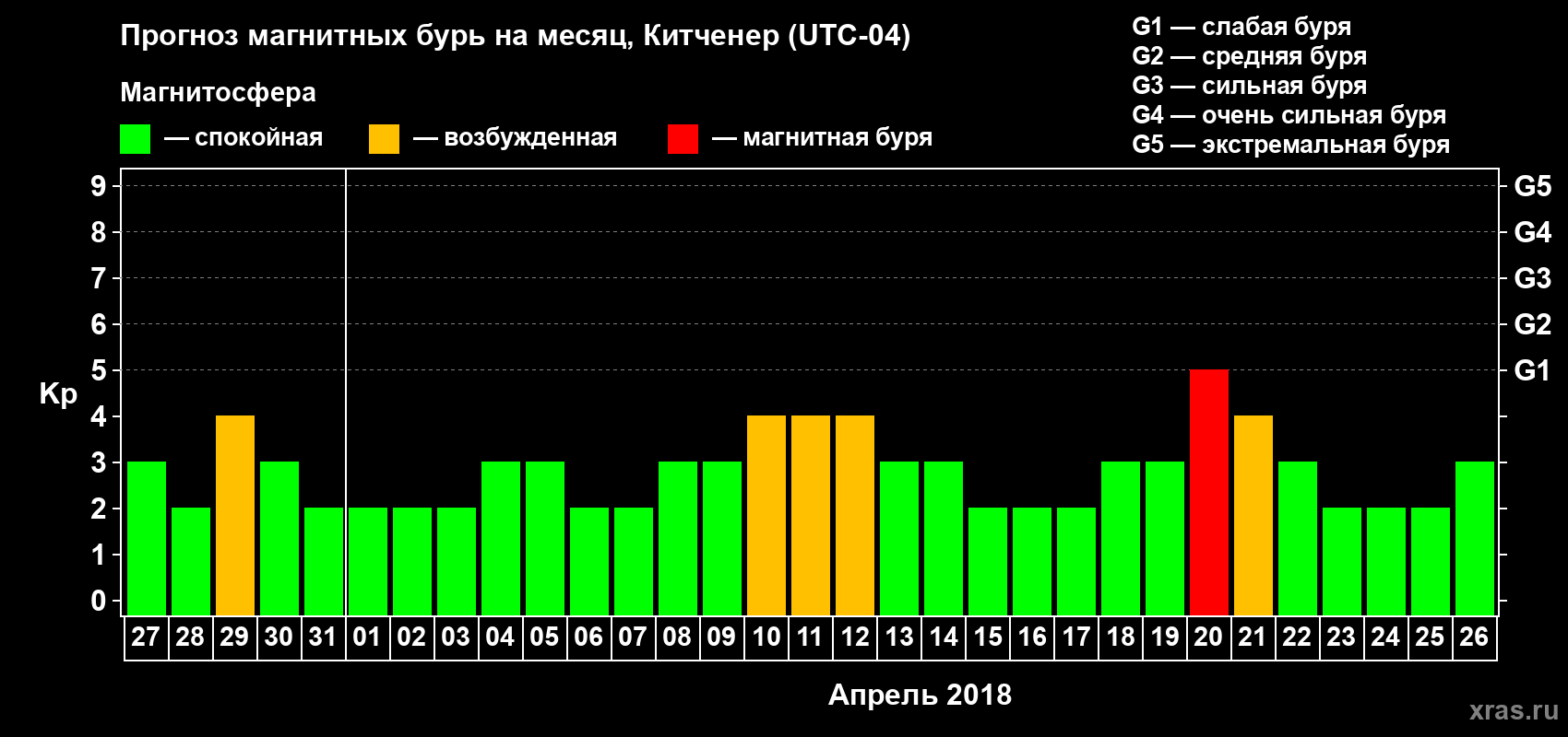Прогноз максимального суточного геомагнитного индекса Kp на <b>1 месяц</b> (31 день) <b>с 27 марта по 26 апреля 2018 г</b>
