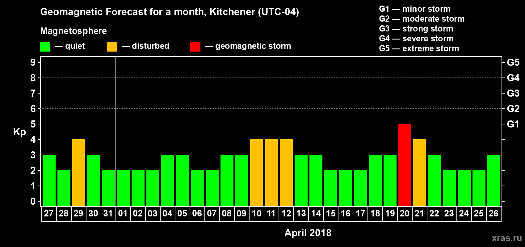 Forecast of the daily maximal value of geomagnetic index Kp for <b>1 month</b> (31 days) <b>from Mar 27, 2018 to Apr 26, 2018</b>