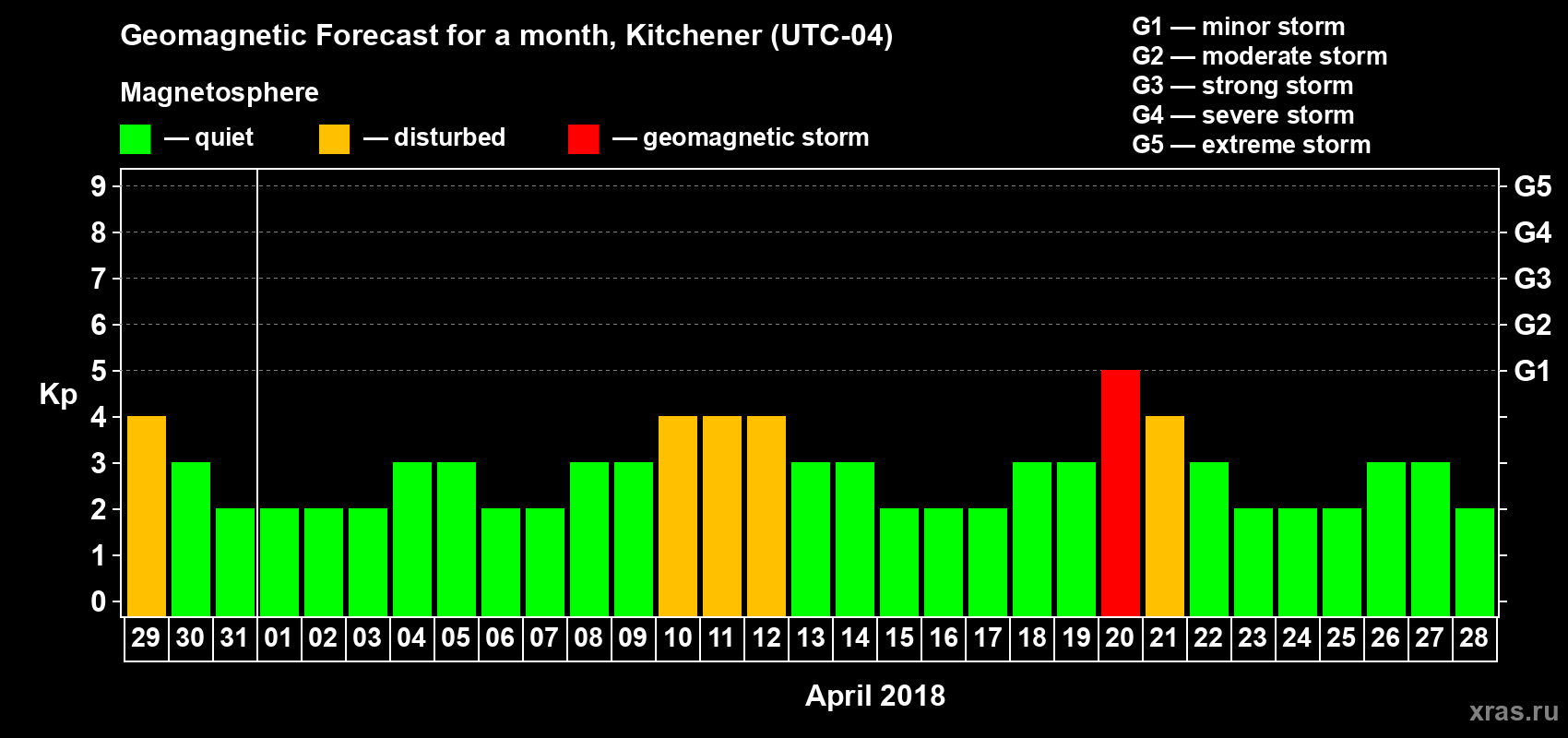 Forecast of the daily maximal value of geomagnetic index Kp for <b>1 month</b> (31 days) <b>from Mar 29, 2018 to Apr 28, 2018</b>
