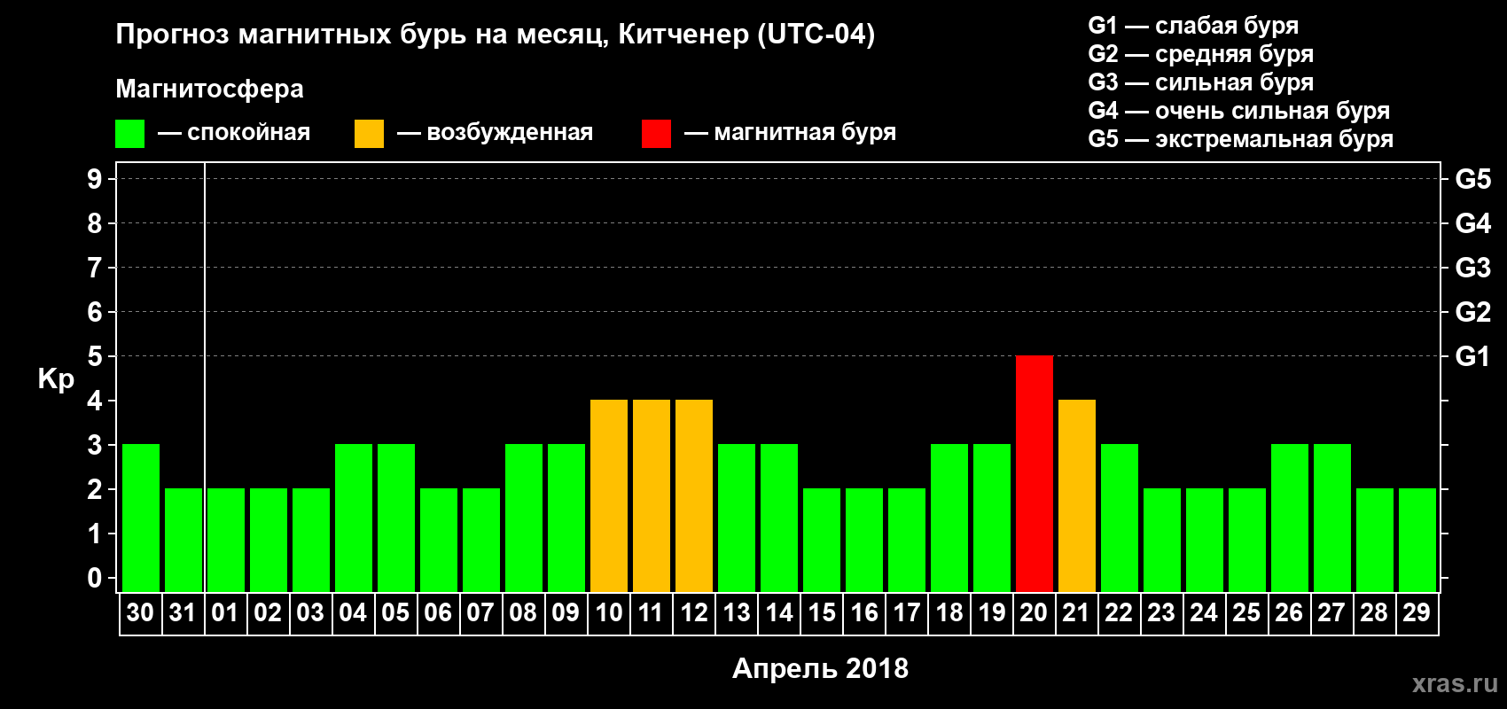 Прогноз максимального суточного геомагнитного индекса Kp на <b>1 месяц</b> (31 день) <b>с 30 марта по 29 апреля 2018 г</b>