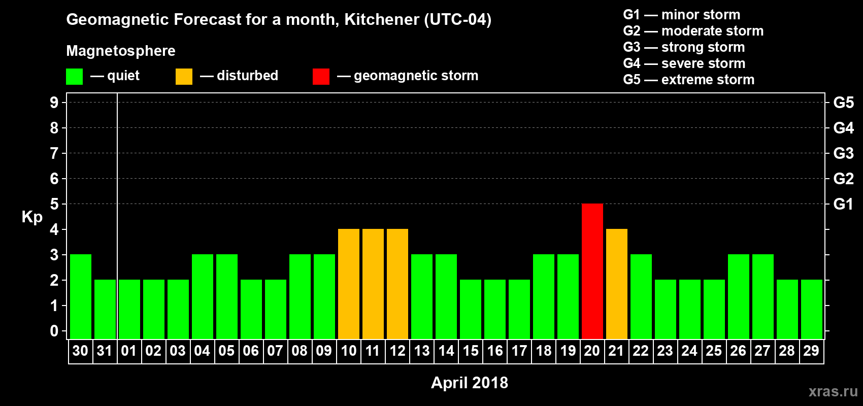 Forecast of the daily maximal value of geomagnetic index Kp for <b>1 month</b> (31 days) <b>from Mar 30, 2018 to Apr 29, 2018</b>