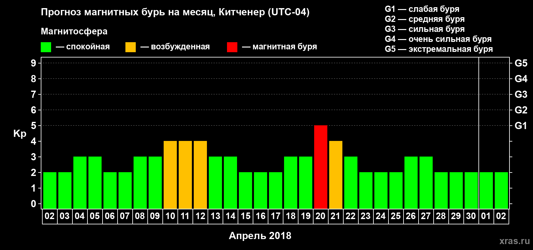 Прогноз максимального суточного геомагнитного индекса Kp на <b>1 месяц</b> (31 день) <b>с 02 апреля по 02 мая 2018 г</b>