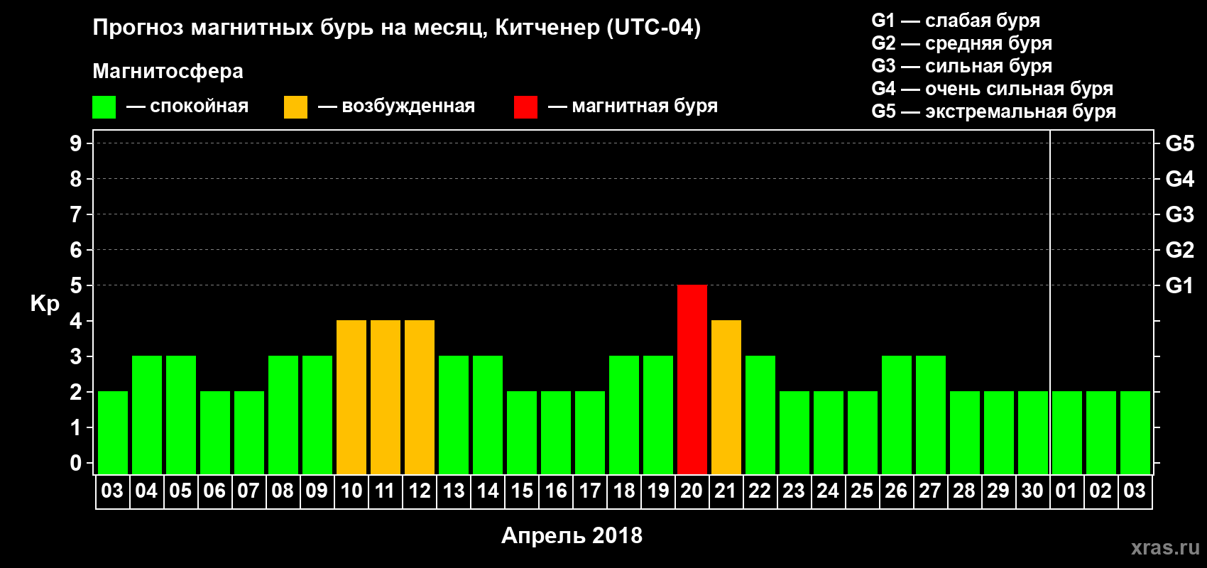 Прогноз максимального суточного геомагнитного индекса Kp на <b>1 месяц</b> (31 день) <b>с 03 апреля по 03 мая 2018 г</b>
