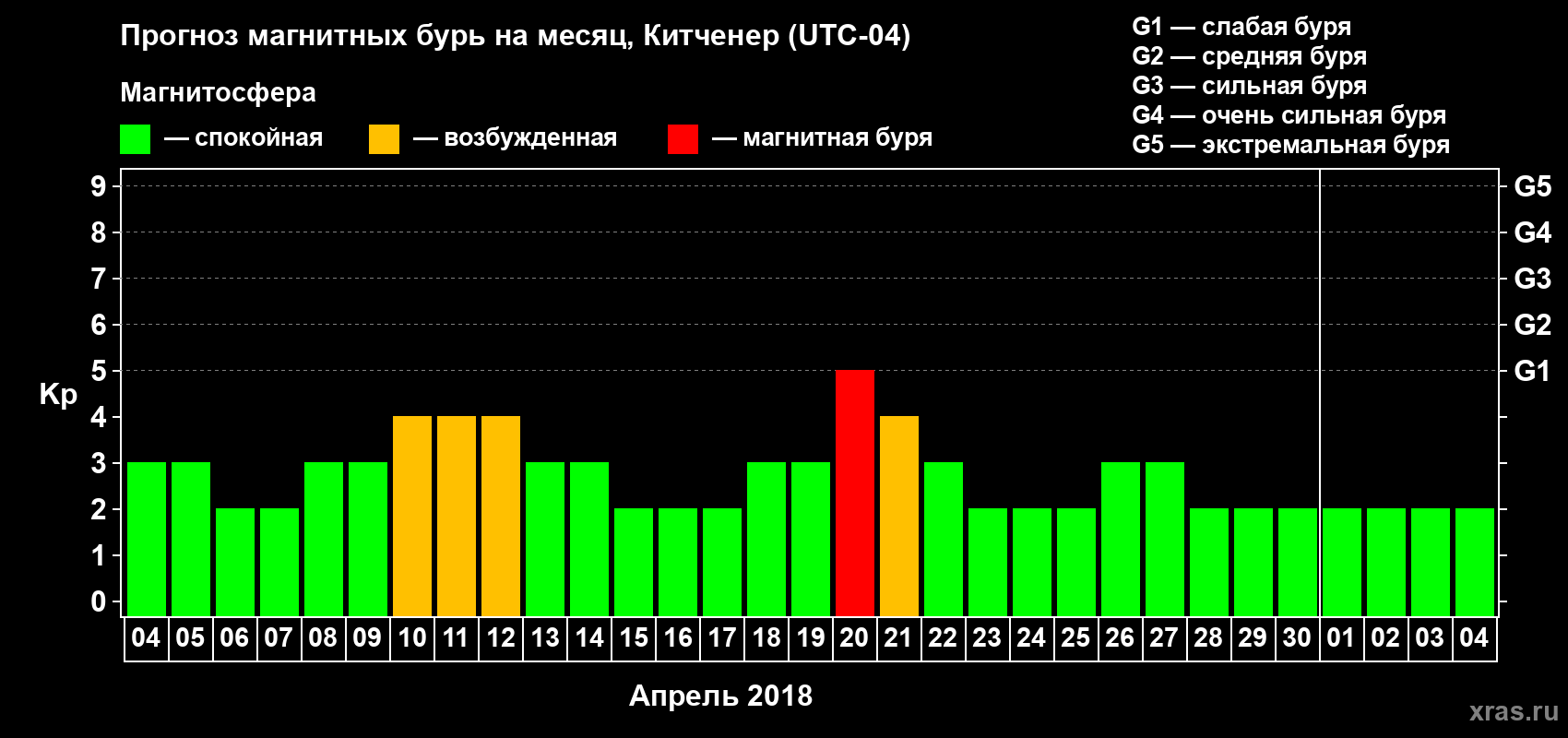 Прогноз максимального суточного геомагнитного индекса Kp на <b>1 месяц</b> (31 день) <b>с 04 апреля по 04 мая 2018 г</b>