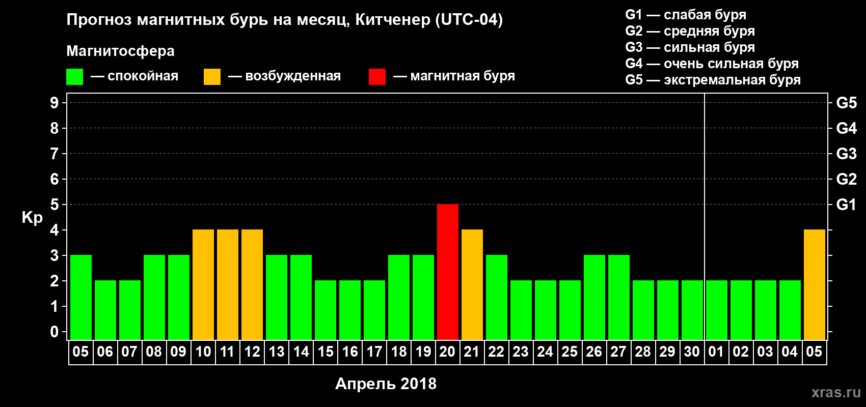 Прогноз максимального суточного геомагнитного индекса Kp на <b>1 месяц</b> (31 день) <b>с 05 апреля по 05 мая 2018 г</b>